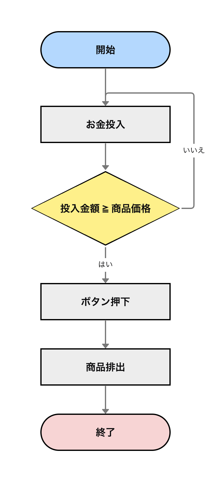 条件分岐を加えた自動販売機のフローチャート